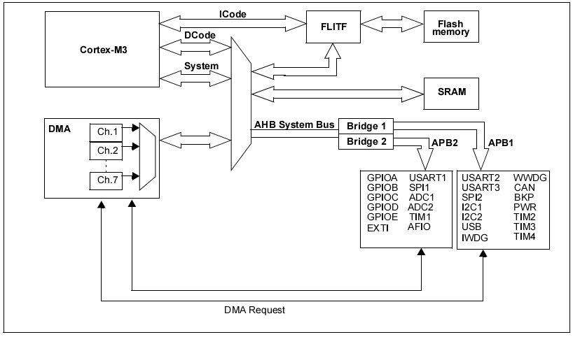 STM32芯片結(jié)構(gòu)