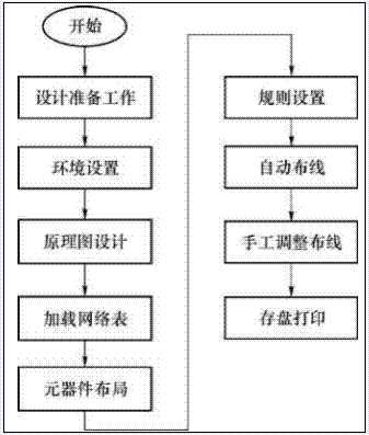 pcb設(shè)計(jì)流程圖